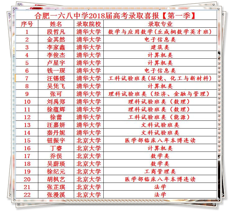 2018清北录取22人_副本.jpg 2018清北录取22人_副本.jpg